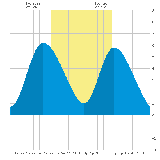Ceylon tide chart for Tuesday, November 26, 2024
