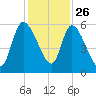 Ceylon tide chart for Tuesday, November 26, 2024