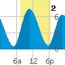 Ceylon tide chart for Saturday, November 2, 2024