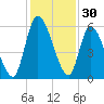 Ceylon tide chart for Saturday, November 30, 2024