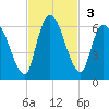 Ceylon tide chart for Sunday, November 3, 2024