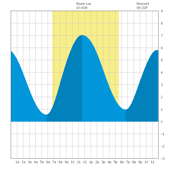 Ceylon tide chart for Tuesday, November 5, 2024