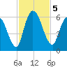 Ceylon tide chart for Tuesday, November 5, 2024