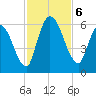 Ceylon tide chart for Wednesday, November 6, 2024