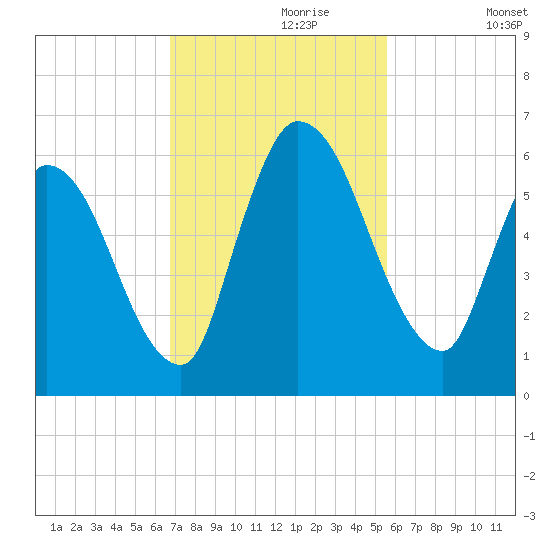 Ceylon tide chart for Thursday, November 7, 2024