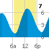 Ceylon tide chart for Thursday, November 7, 2024