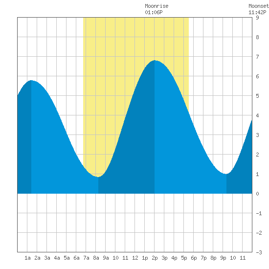 Ceylon tide chart for Friday, November 8, 2024