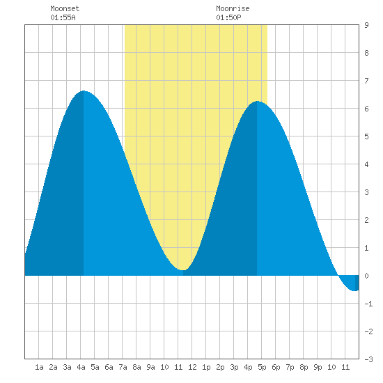 Ceylon tide chart for Tuesday, December 10, 2024
