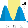 Ceylon tide chart for Tuesday, December 10, 2024