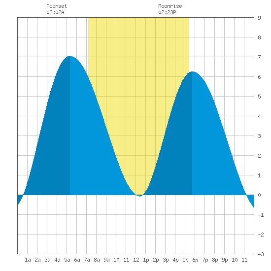 Ceylon tide chart for Wednesday, December 11, 2024