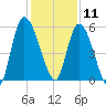 Ceylon tide chart for Wednesday, December 11, 2024