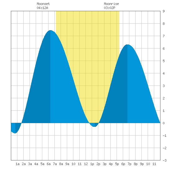 Ceylon tide chart for Thursday, December 12, 2024