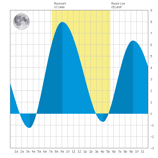 Ceylon tide chart for Sunday, December 15, 2024