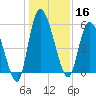Ceylon tide chart for Monday, December 16, 2024