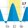Ceylon tide chart for Tuesday, December 17, 2024