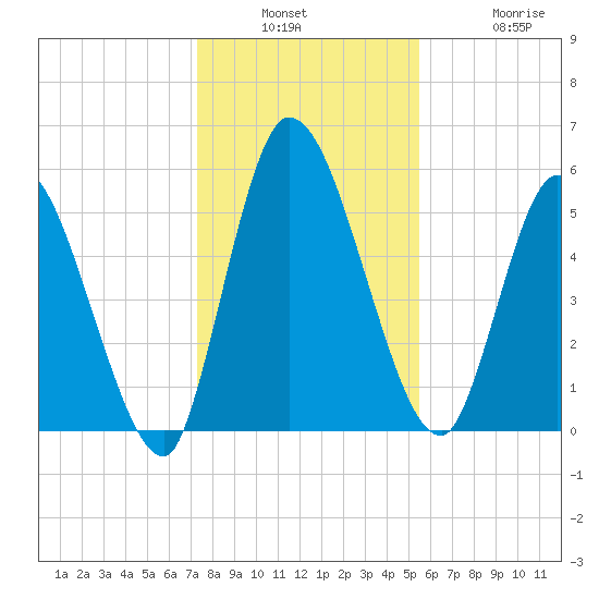 Ceylon tide chart for Wednesday, December 18, 2024