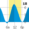 Ceylon tide chart for Wednesday, December 18, 2024