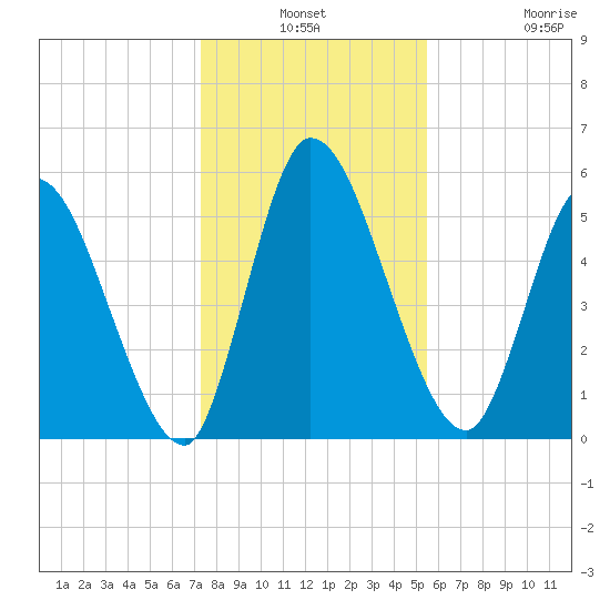 Ceylon tide chart for Thursday, December 19, 2024