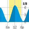Ceylon tide chart for Thursday, December 19, 2024