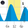 Ceylon tide chart for Sunday, December 1, 2024