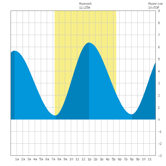 Ceylon tide chart for Friday, December 20, 2024