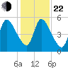 Ceylon tide chart for Sunday, December 22, 2024