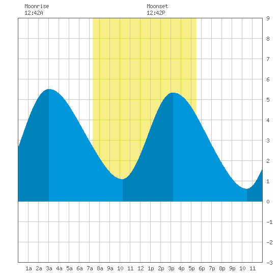 Ceylon tide chart for Monday, December 23, 2024