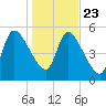 Ceylon tide chart for Monday, December 23, 2024