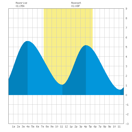 Ceylon tide chart for Tuesday, December 24, 2024