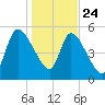 Ceylon tide chart for Tuesday, December 24, 2024