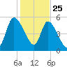 Ceylon tide chart for Wednesday, December 25, 2024