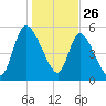 Ceylon tide chart for Thursday, December 26, 2024