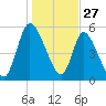 Ceylon tide chart for Friday, December 27, 2024