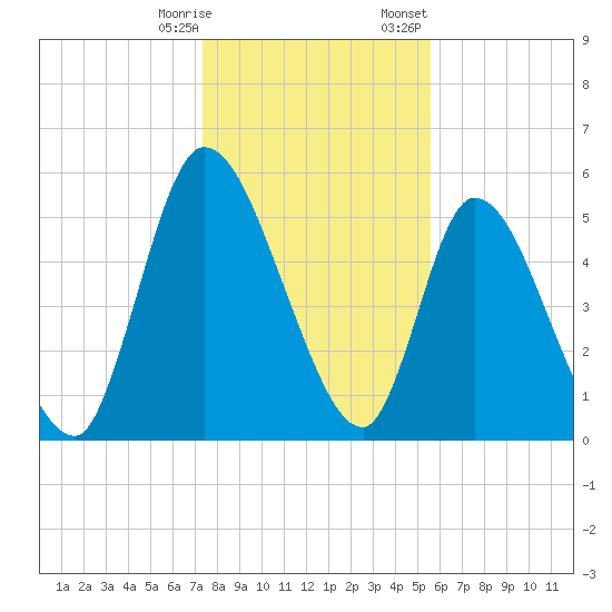 Ceylon tide chart for Saturday, December 28, 2024