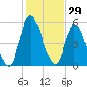 Ceylon tide chart for Sunday, December 29, 2024