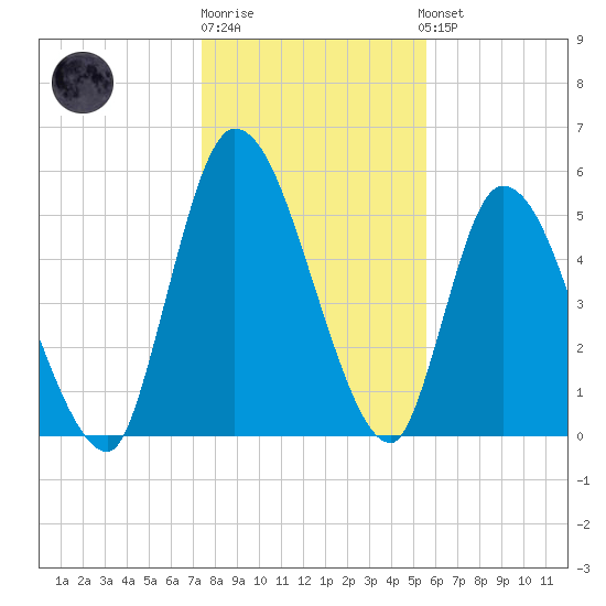 Ceylon tide chart for Monday, December 30, 2024