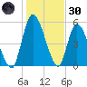 Ceylon tide chart for Monday, December 30, 2024