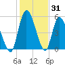 Ceylon tide chart for Tuesday, December 31, 2024