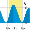 Ceylon tide chart for Tuesday, December 3, 2024