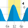 Ceylon tide chart for Wednesday, December 4, 2024