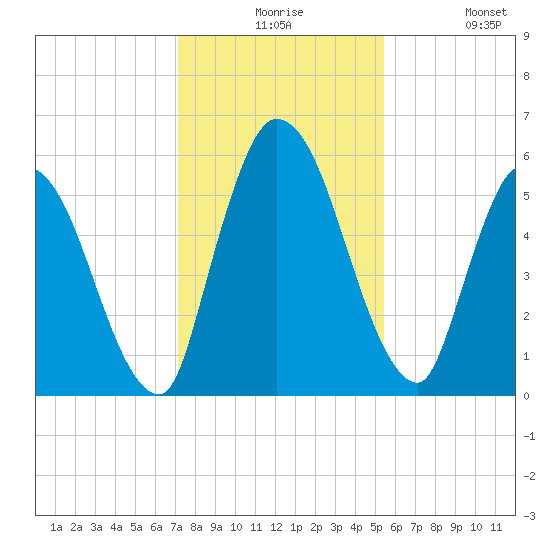 Ceylon tide chart for Thursday, December 5, 2024