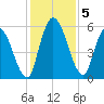 Ceylon tide chart for Thursday, December 5, 2024