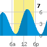 Ceylon tide chart for Saturday, December 7, 2024