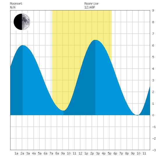 Ceylon tide chart for Sunday, December 8, 2024