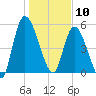 Ceylon tide chart for Friday, January 10, 2025