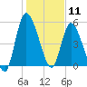 Ceylon tide chart for Saturday, January 11, 2025
