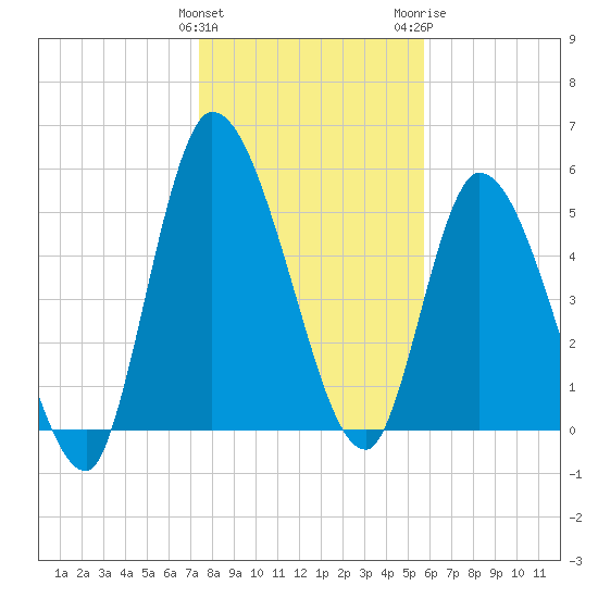 Ceylon tide chart for Sunday, January 12, 2025