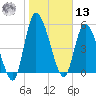 Ceylon tide chart for Monday, January 13, 2025