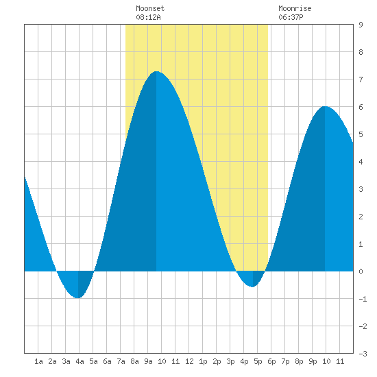 Ceylon tide chart for Tuesday, January 14, 2025
