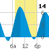 Ceylon tide chart for Tuesday, January 14, 2025